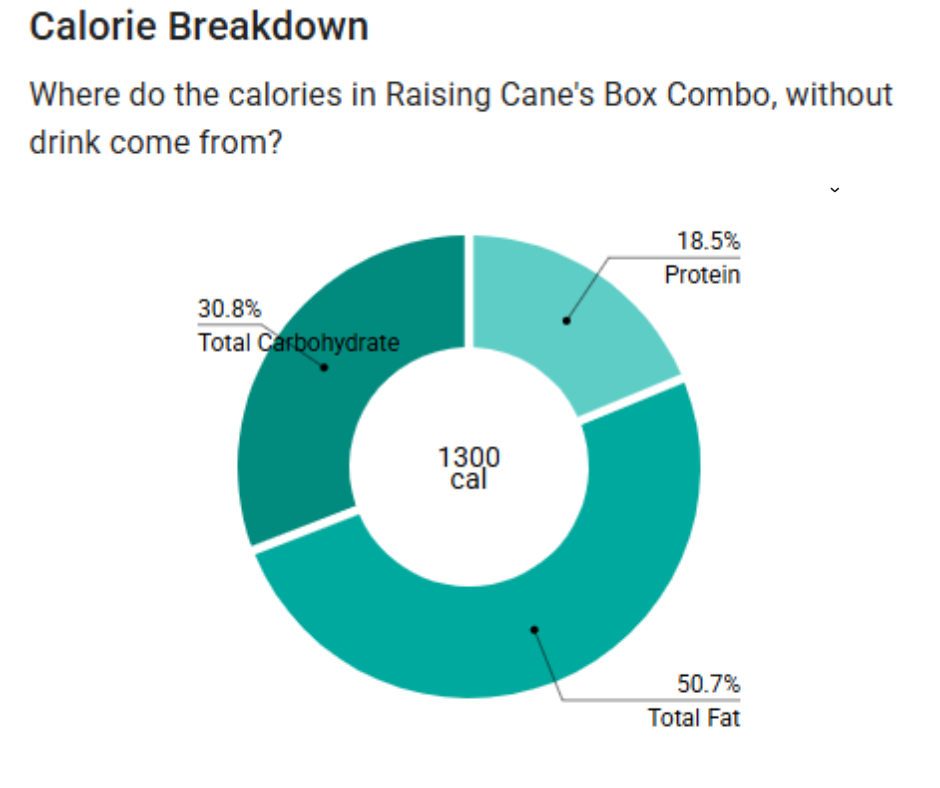 cane's menu calories BREAKDOWN